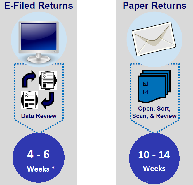 E-filed returns require approximately 2 to 3 weeks for processing.  Paper returns require approximately 8 to 12 weeks for processing due to the 
	                                 	opening, sorting, scanning & reviewing of these returns.